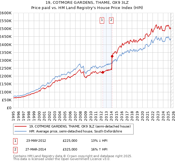 19, COTMORE GARDENS, THAME, OX9 3LZ: Price paid vs HM Land Registry's House Price Index