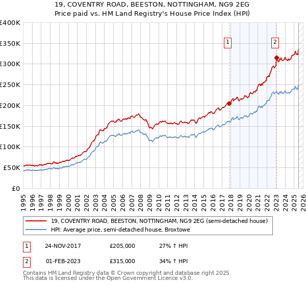 19, COVENTRY ROAD, BEESTON, NOTTINGHAM, NG9 2EG: Price paid vs HM Land Registry's House Price Index