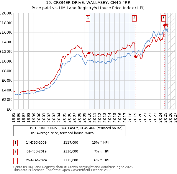 19, CROMER DRIVE, WALLASEY, CH45 4RR: Price paid vs HM Land Registry's House Price Index