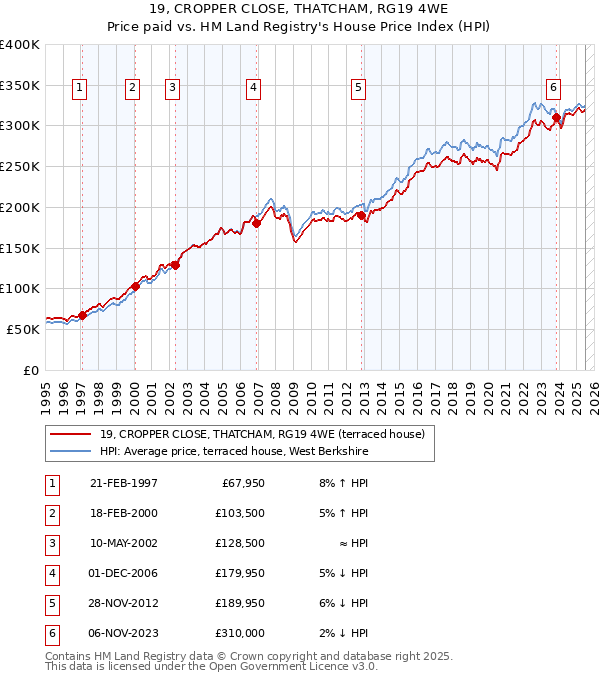 19, CROPPER CLOSE, THATCHAM, RG19 4WE: Price paid vs HM Land Registry's House Price Index