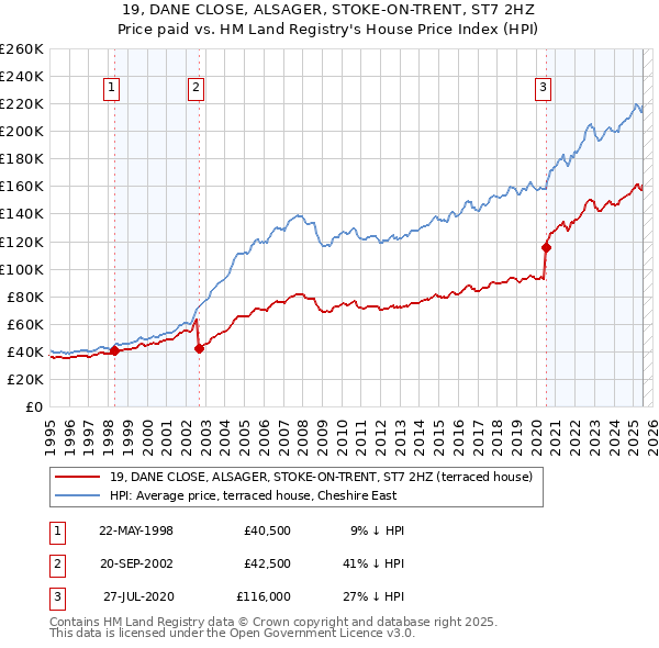 19, DANE CLOSE, ALSAGER, STOKE-ON-TRENT, ST7 2HZ: Price paid vs HM Land Registry's House Price Index
