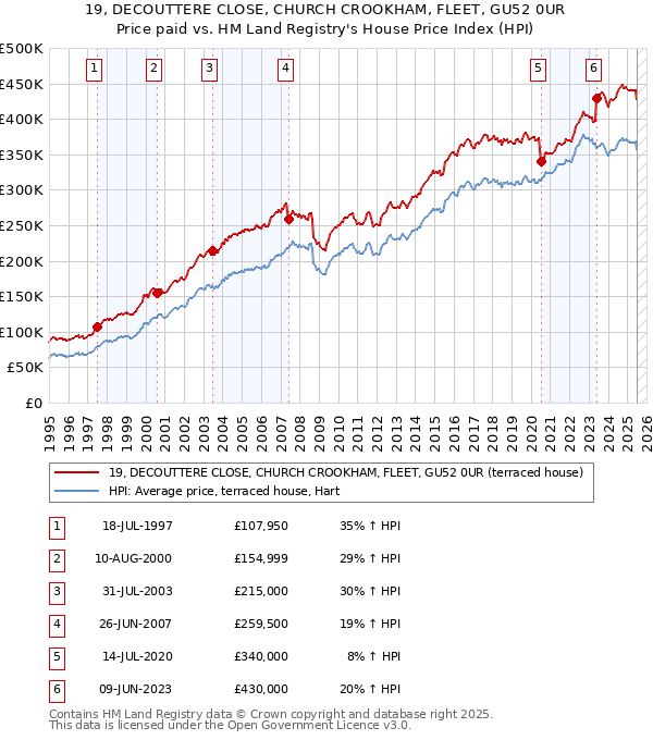 19, DECOUTTERE CLOSE, CHURCH CROOKHAM, FLEET, GU52 0UR: Price paid vs HM Land Registry's House Price Index