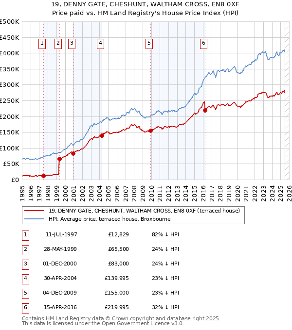 19, DENNY GATE, CHESHUNT, WALTHAM CROSS, EN8 0XF: Price paid vs HM Land Registry's House Price Index