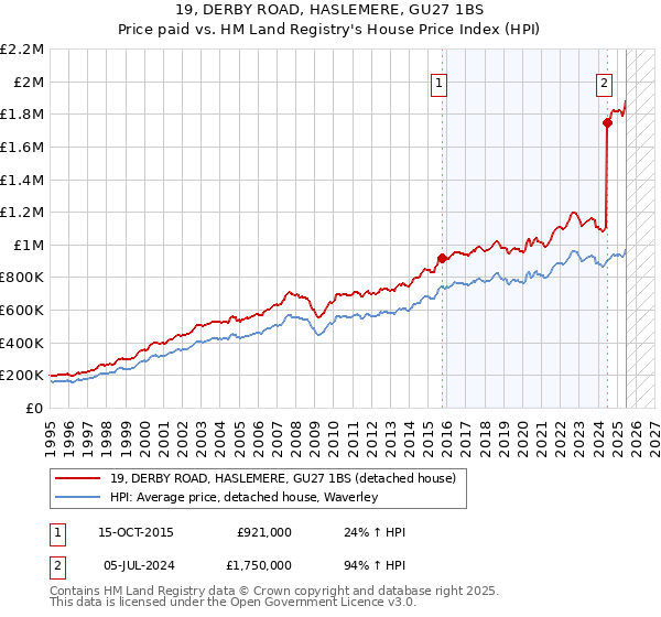 19, DERBY ROAD, HASLEMERE, GU27 1BS: Price paid vs HM Land Registry's House Price Index