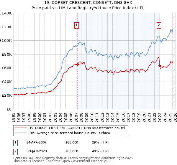 19, DORSET CRESCENT, CONSETT, DH8 8HX: Price paid vs HM Land Registry's House Price Index