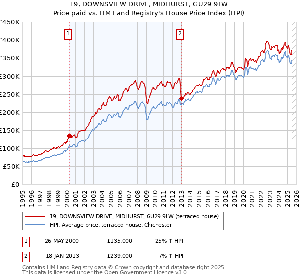 19, DOWNSVIEW DRIVE, MIDHURST, GU29 9LW: Price paid vs HM Land Registry's House Price Index