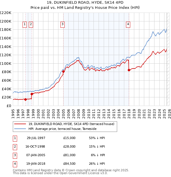 19, DUKINFIELD ROAD, HYDE, SK14 4PD: Price paid vs HM Land Registry's House Price Index