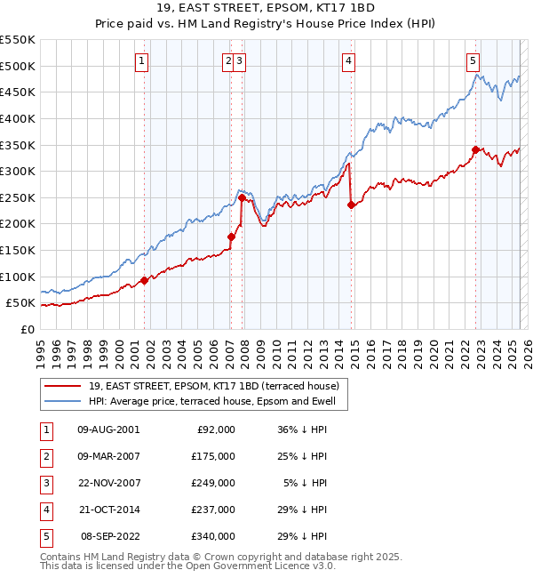 19, EAST STREET, EPSOM, KT17 1BD: Price paid vs HM Land Registry's House Price Index