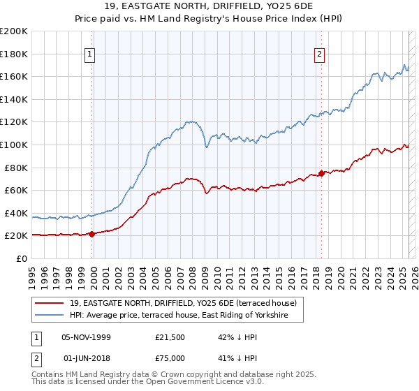 19, EASTGATE NORTH, DRIFFIELD, YO25 6DE: Price paid vs HM Land Registry's House Price Index