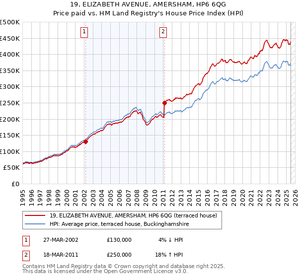 19, ELIZABETH AVENUE, AMERSHAM, HP6 6QG: Price paid vs HM Land Registry's House Price Index