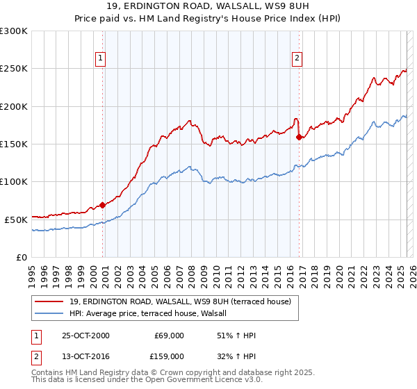 19, ERDINGTON ROAD, WALSALL, WS9 8UH: Price paid vs HM Land Registry's House Price Index