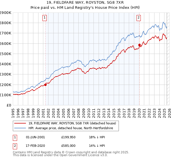 19, FIELDFARE WAY, ROYSTON, SG8 7XR: Price paid vs HM Land Registry's House Price Index