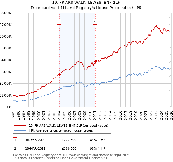 19, FRIARS WALK, LEWES, BN7 2LF: Price paid vs HM Land Registry's House Price Index