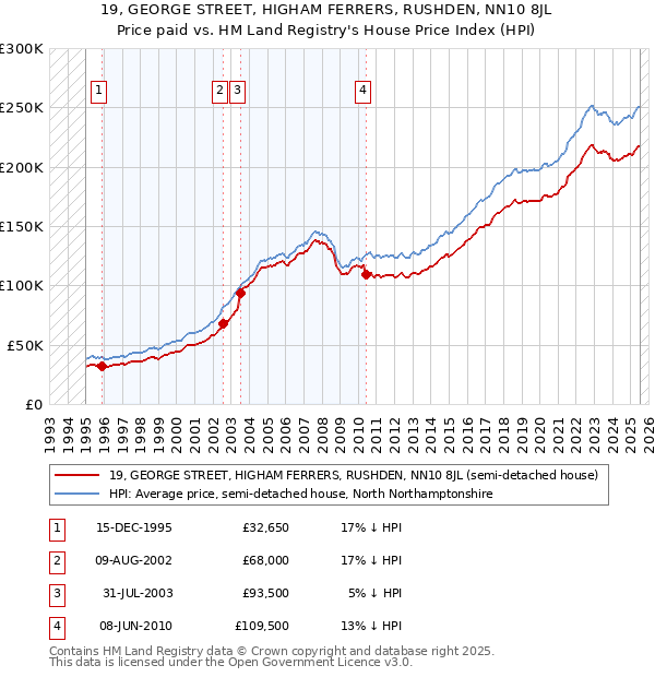 19, GEORGE STREET, HIGHAM FERRERS, RUSHDEN, NN10 8JL: Price paid vs HM Land Registry's House Price Index