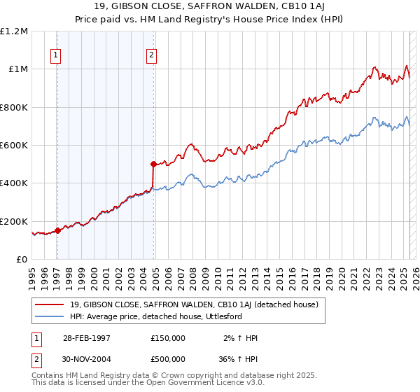 19, GIBSON CLOSE, SAFFRON WALDEN, CB10 1AJ: Price paid vs HM Land Registry's House Price Index