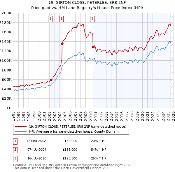 19, GIRTON CLOSE, PETERLEE, SR8 2NF: Price paid vs HM Land Registry's House Price Index