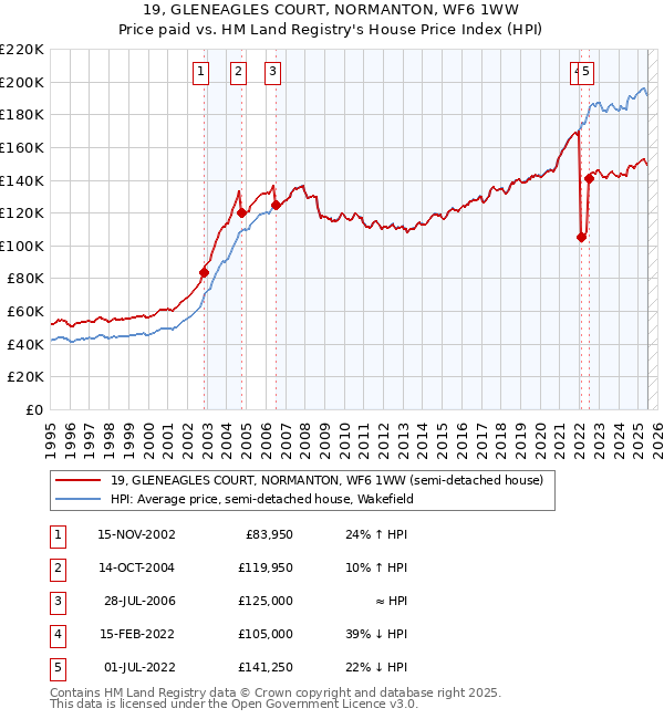 19, GLENEAGLES COURT, NORMANTON, WF6 1WW: Price paid vs HM Land Registry's House Price Index