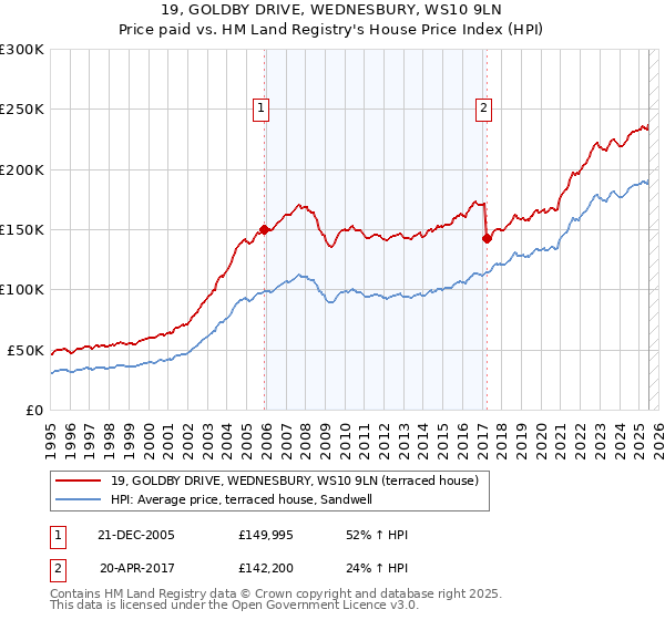 19, GOLDBY DRIVE, WEDNESBURY, WS10 9LN: Price paid vs HM Land Registry's House Price Index