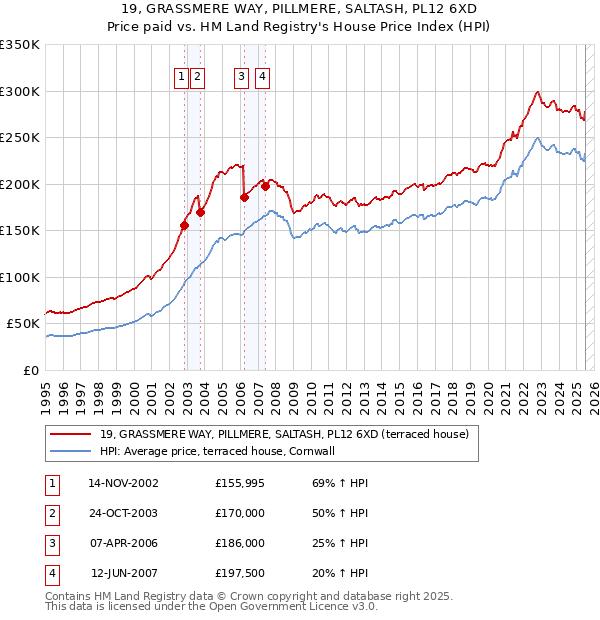 19, GRASSMERE WAY, PILLMERE, SALTASH, PL12 6XD: Price paid vs HM Land Registry's House Price Index