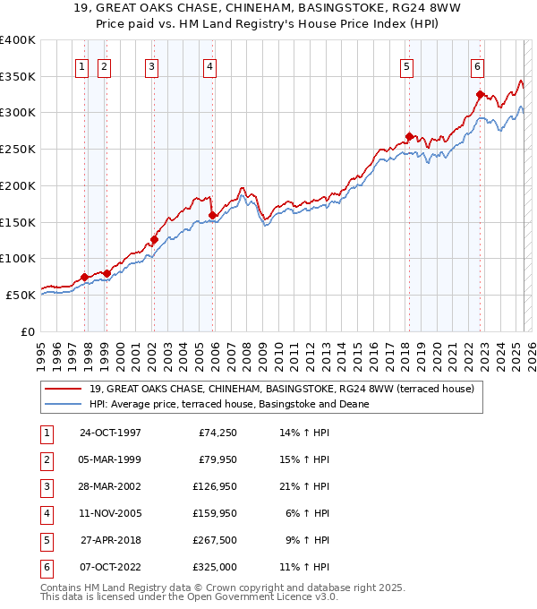 19, GREAT OAKS CHASE, CHINEHAM, BASINGSTOKE, RG24 8WW: Price paid vs HM Land Registry's House Price Index