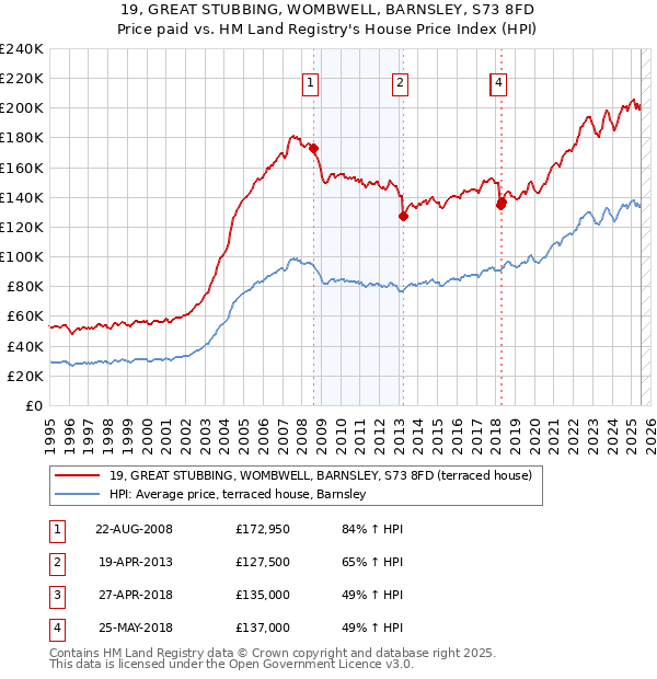19, GREAT STUBBING, WOMBWELL, BARNSLEY, S73 8FD: Price paid vs HM Land Registry's House Price Index
