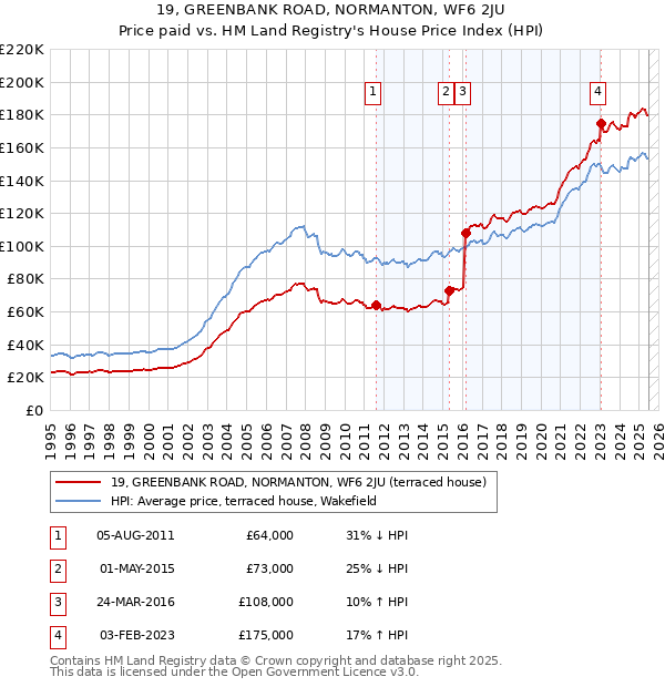 19, GREENBANK ROAD, NORMANTON, WF6 2JU: Price paid vs HM Land Registry's House Price Index