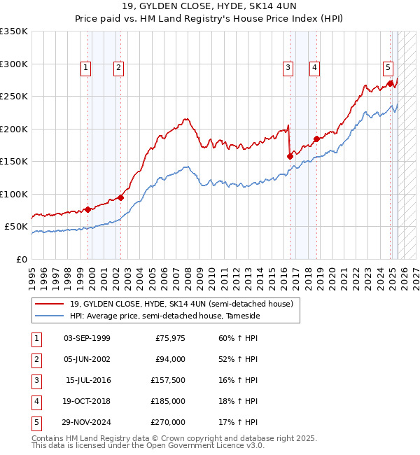 19, GYLDEN CLOSE, HYDE, SK14 4UN: Price paid vs HM Land Registry's House Price Index