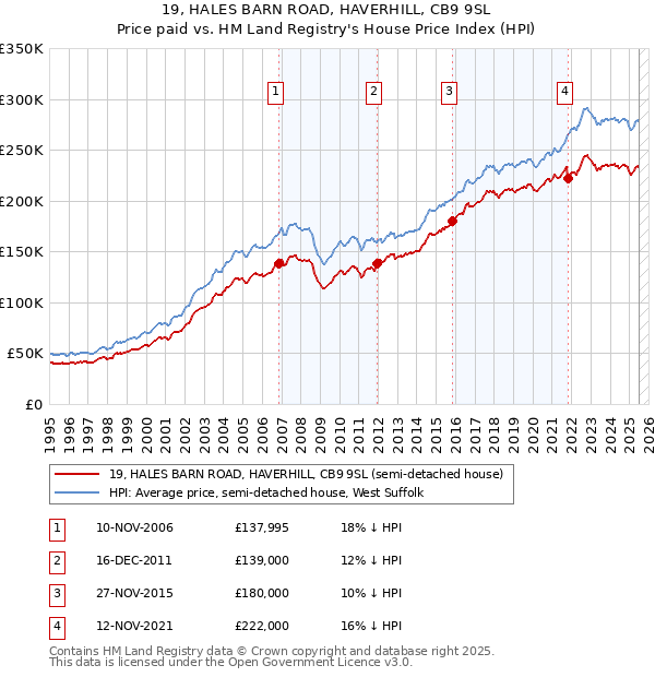 19, HALES BARN ROAD, HAVERHILL, CB9 9SL: Price paid vs HM Land Registry's House Price Index