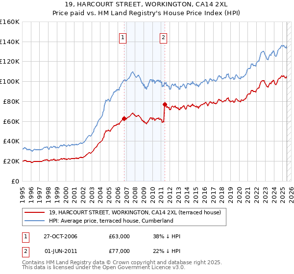 19, HARCOURT STREET, WORKINGTON, CA14 2XL: Price paid vs HM Land Registry's House Price Index