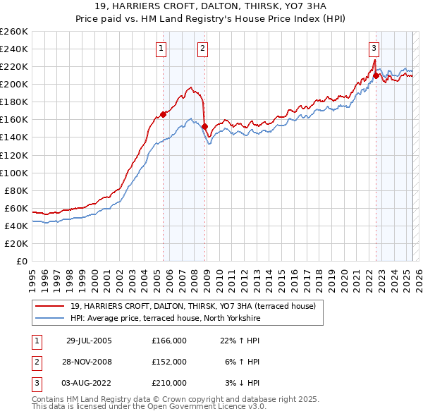 19, HARRIERS CROFT, DALTON, THIRSK, YO7 3HA: Price paid vs HM Land Registry's House Price Index