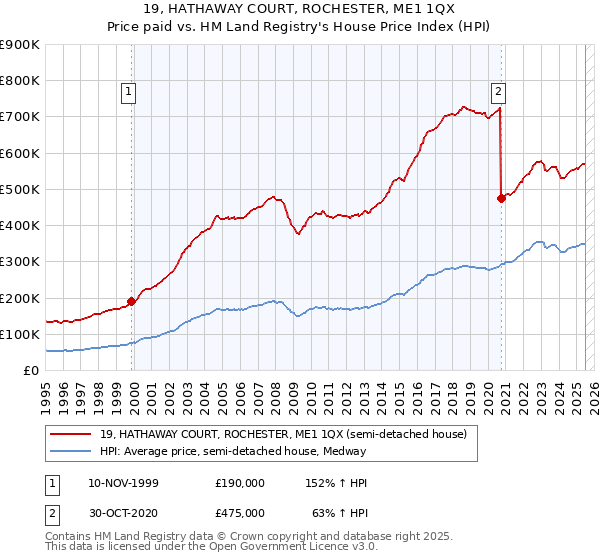 19, HATHAWAY COURT, ROCHESTER, ME1 1QX: Price paid vs HM Land Registry's House Price Index