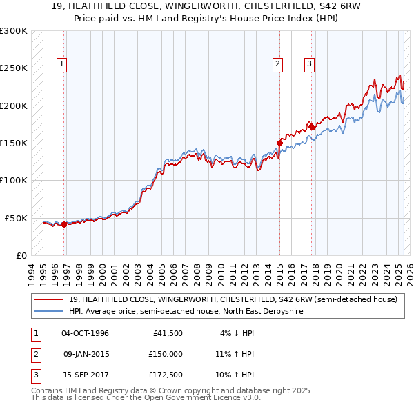 19, HEATHFIELD CLOSE, WINGERWORTH, CHESTERFIELD, S42 6RW: Price paid vs HM Land Registry's House Price Index
