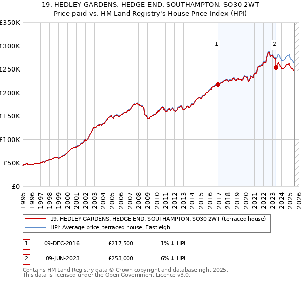 19, HEDLEY GARDENS, HEDGE END, SOUTHAMPTON, SO30 2WT: Price paid vs HM Land Registry's House Price Index
