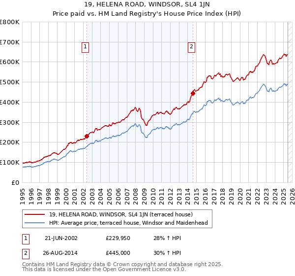 19, HELENA ROAD, WINDSOR, SL4 1JN: Price paid vs HM Land Registry's House Price Index