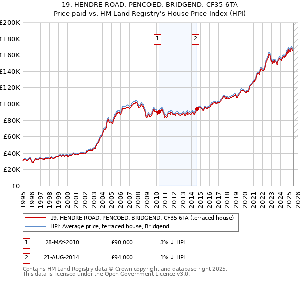 19, HENDRE ROAD, PENCOED, BRIDGEND, CF35 6TA: Price paid vs HM Land Registry's House Price Index