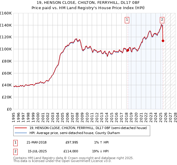 19, HENSON CLOSE, CHILTON, FERRYHILL, DL17 0BF: Price paid vs HM Land Registry's House Price Index