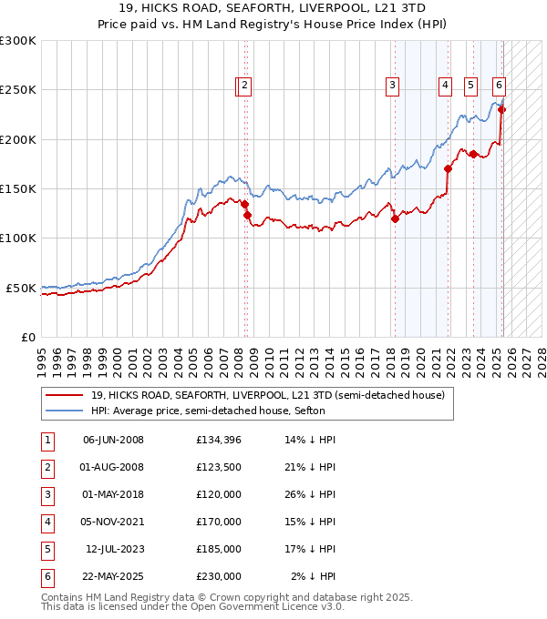 19, HICKS ROAD, SEAFORTH, LIVERPOOL, L21 3TD: Price paid vs HM Land Registry's House Price Index