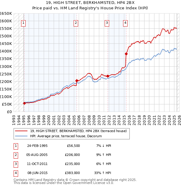 19, HIGH STREET, BERKHAMSTED, HP4 2BX: Price paid vs HM Land Registry's House Price Index