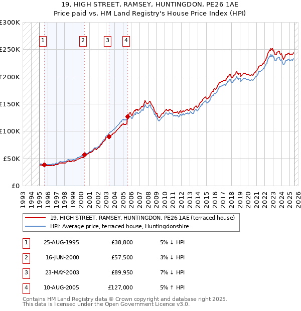19, HIGH STREET, RAMSEY, HUNTINGDON, PE26 1AE: Price paid vs HM Land Registry's House Price Index