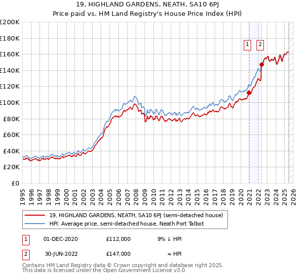 19, HIGHLAND GARDENS, NEATH, SA10 6PJ: Price paid vs HM Land Registry's House Price Index
