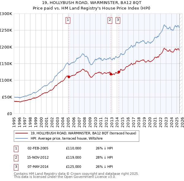 19, HOLLYBUSH ROAD, WARMINSTER, BA12 8QT: Price paid vs HM Land Registry's House Price Index