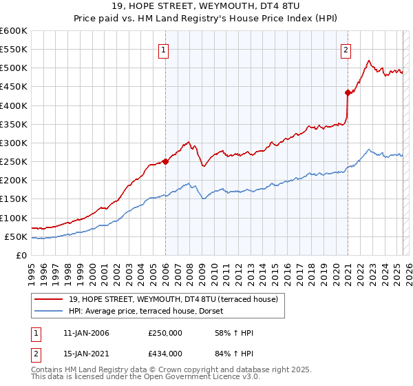 19, HOPE STREET, WEYMOUTH, DT4 8TU: Price paid vs HM Land Registry's House Price Index