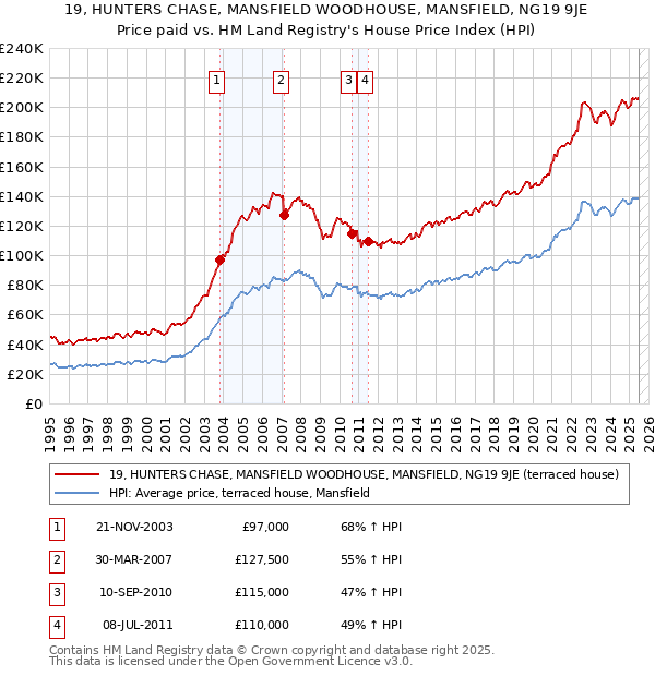 19, HUNTERS CHASE, MANSFIELD WOODHOUSE, MANSFIELD, NG19 9JE: Price paid vs HM Land Registry's House Price Index