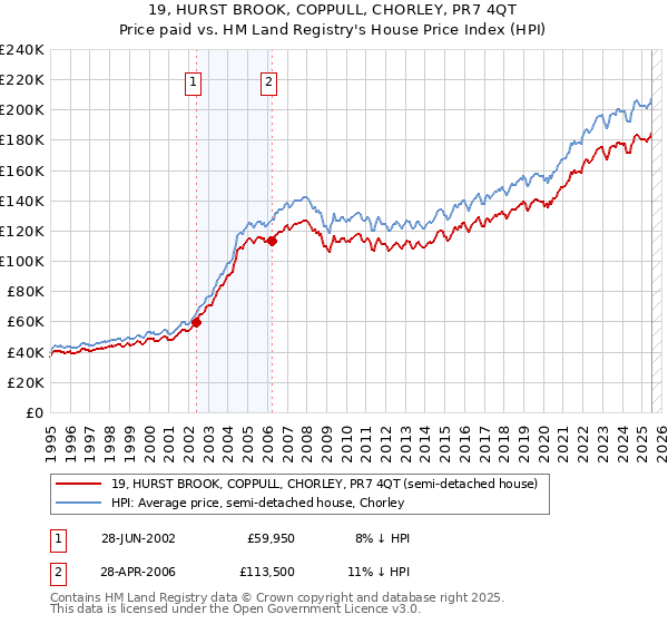 19, HURST BROOK, COPPULL, CHORLEY, PR7 4QT: Price paid vs HM Land Registry's House Price Index