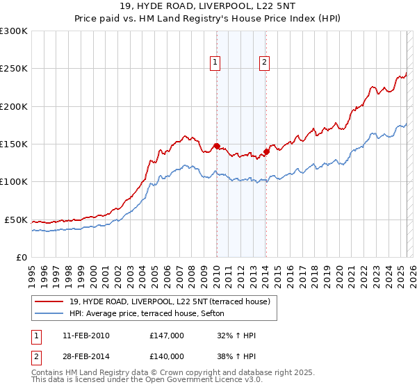 19, HYDE ROAD, LIVERPOOL, L22 5NT: Price paid vs HM Land Registry's House Price Index