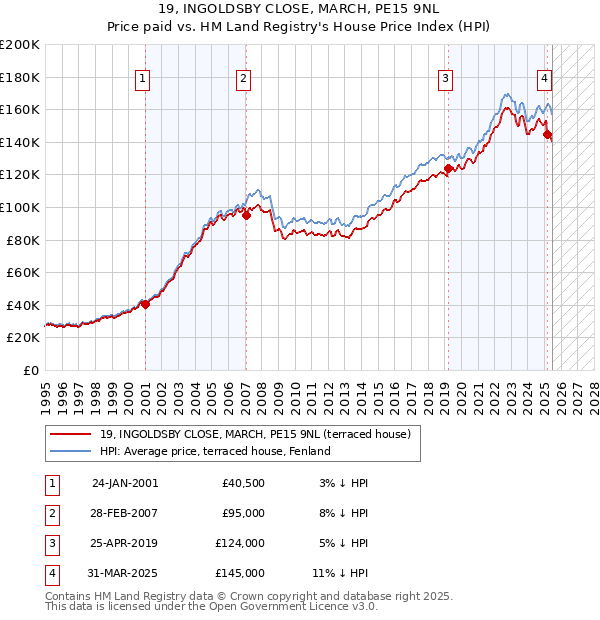 19, INGOLDSBY CLOSE, MARCH, PE15 9NL: Price paid vs HM Land Registry's House Price Index