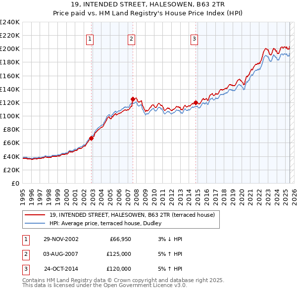 19, INTENDED STREET, HALESOWEN, B63 2TR: Price paid vs HM Land Registry's House Price Index