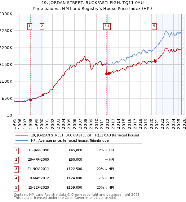 19, JORDAN STREET, BUCKFASTLEIGH, TQ11 0AU: Price paid vs HM Land Registry's House Price Index