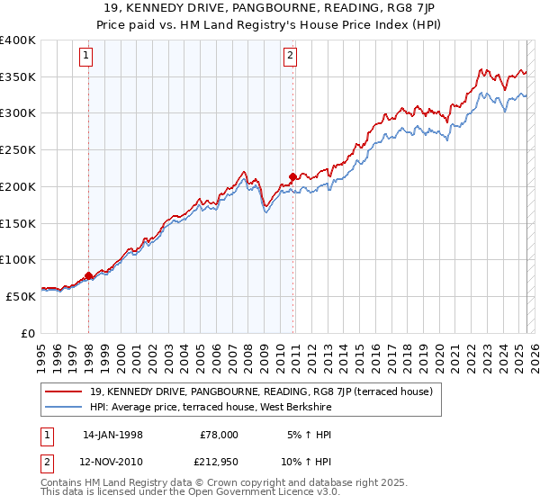 19, KENNEDY DRIVE, PANGBOURNE, READING, RG8 7JP: Price paid vs HM Land Registry's House Price Index