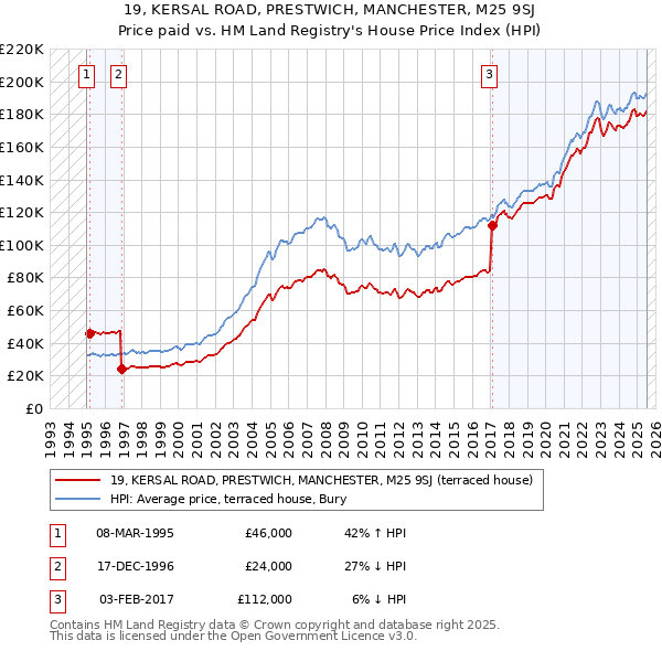 19, KERSAL ROAD, PRESTWICH, MANCHESTER, M25 9SJ: Price paid vs HM Land Registry's House Price Index